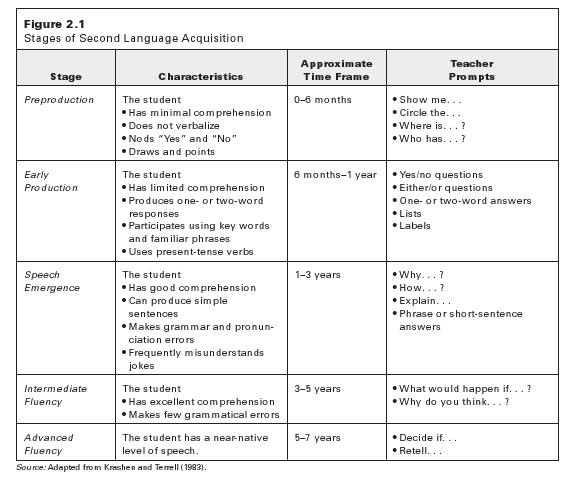 Child Language Development Stages Chart
